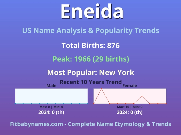Infographic: Eneida name meaning, origin, and popularity trends in the United States (US baby name analysis chart)
