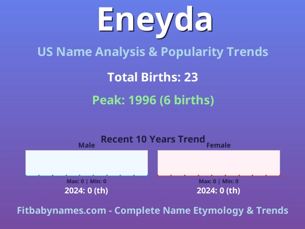 Infographic: Eneyda name meaning, origin, and popularity trends in the United States (US baby name analysis chart)