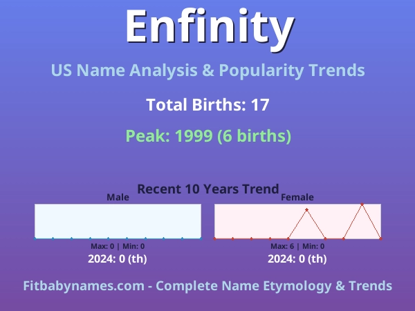 Infographic: Enfinity name meaning, origin, and popularity trends in the United States (US baby name analysis chart)