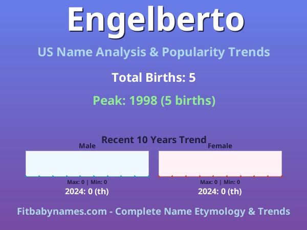 Infographic: Engelberto name meaning, origin, and popularity trends in the United States (US baby name analysis chart)