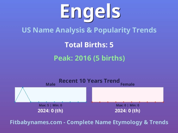 Infographic: Engels name meaning, origin, and popularity trends in the United States (US baby name analysis chart)