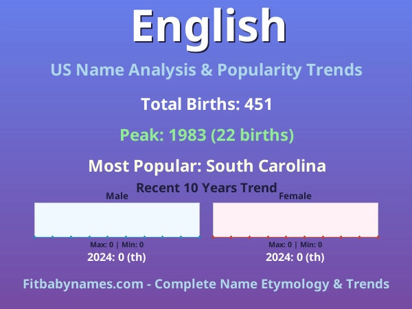 Infographic: English name meaning, origin, and popularity trends in the United States (US baby name analysis chart)