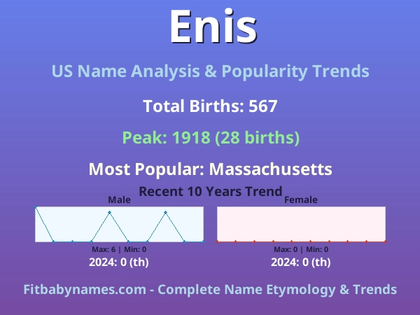 Infographic: Enis name meaning, origin, and popularity trends in the United States (US baby name analysis chart)