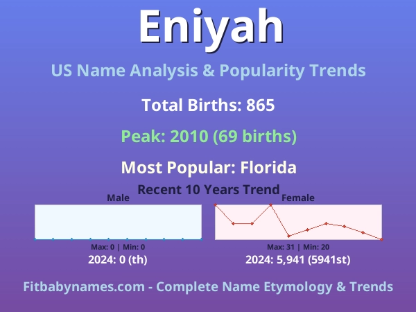 Infographic: Eniyah name meaning, origin, and popularity trends in the United States (US baby name analysis chart)