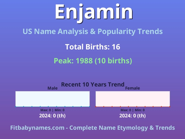 Infographic: Enjamin name meaning, origin, and popularity trends in the United States (US baby name analysis chart)