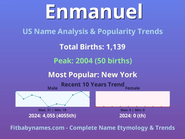 Infographic: Enmanuel name meaning, origin, and popularity trends in the United States (US baby name analysis chart)