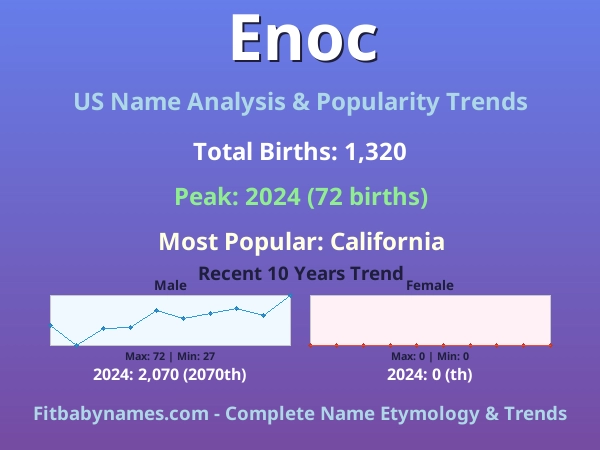 Infographic: Enoc name meaning, origin, and popularity trends in the United States (US baby name analysis chart)