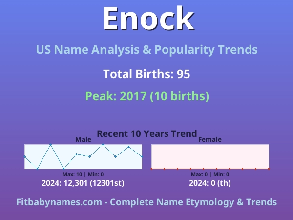 Infographic: Enock name meaning, origin, and popularity trends in the United States (US baby name analysis chart)