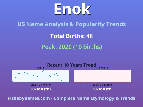 Infographic: Enok name meaning, origin, and popularity trends in the United States (US baby name analysis chart)