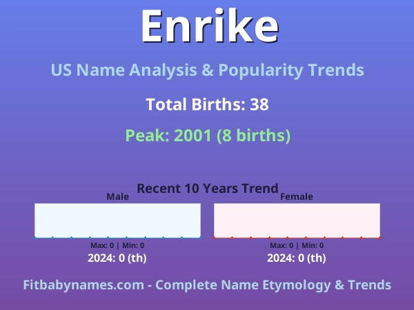 Infographic: Enrike name meaning, origin, and popularity trends in the United States (US baby name analysis chart)