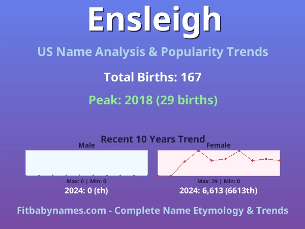 Infographic: Ensleigh name meaning, origin, and popularity trends in the United States (US baby name analysis chart)