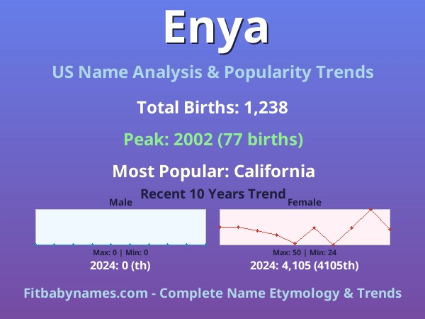 Infographic: Enya name meaning, origin, and popularity trends in the United States (US baby name analysis chart)