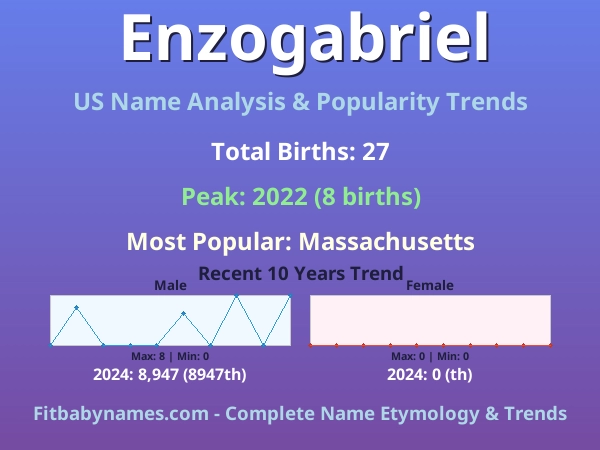 Infographic: Enzogabriel name meaning, origin, and popularity trends in the United States (US baby name analysis chart)