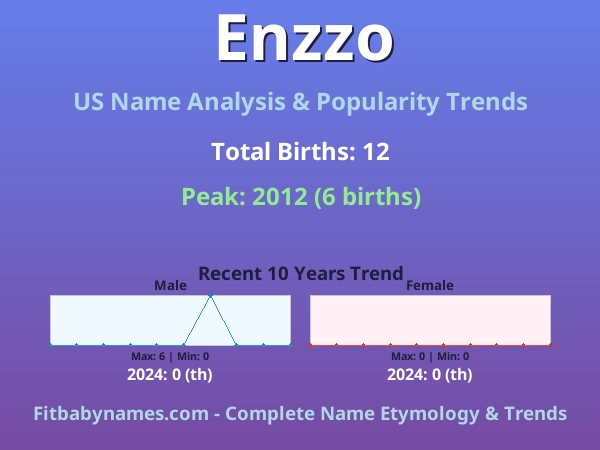Infographic: Enzzo name meaning, origin, and popularity trends in the United States (US baby name analysis chart)