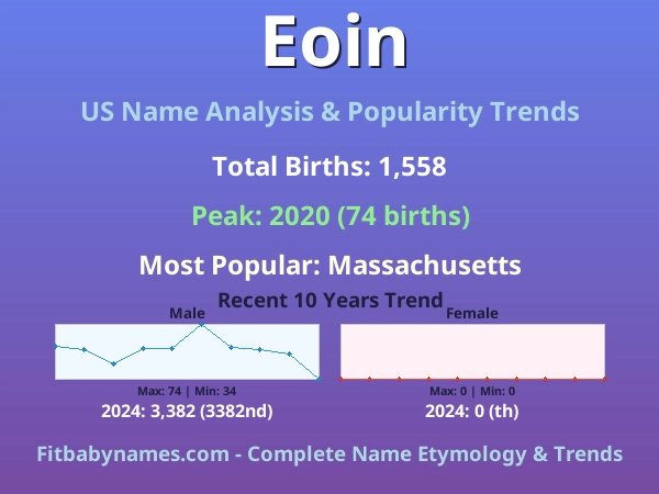 Infographic: Eoin name meaning, origin, and popularity trends in the United States (US baby name analysis chart)