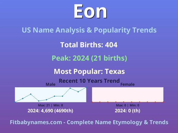 Infographic: Eon name meaning, origin, and popularity trends in the United States (US baby name analysis chart)