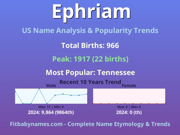 Infographic: Ephriam name meaning, origin, and popularity trends in the United States (US baby name analysis chart)
