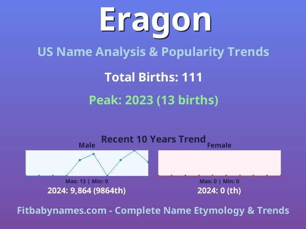 Infographic: Eragon name meaning, origin, and popularity trends in the United States (US baby name analysis chart)