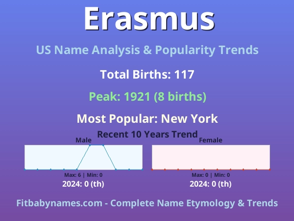 Infographic: Erasmus name meaning, origin, and popularity trends in the United States (US baby name analysis chart)