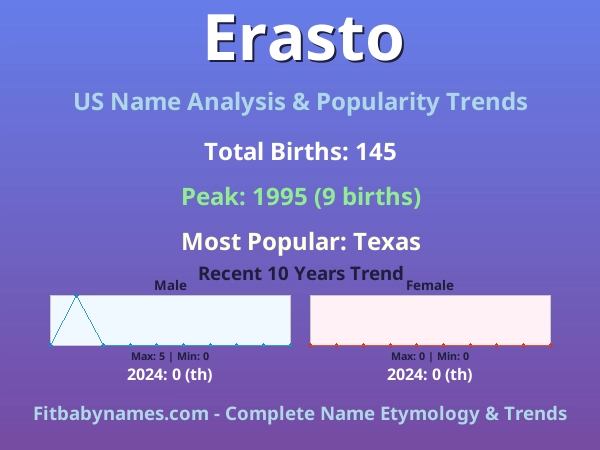 Infographic: Erasto name meaning, origin, and popularity trends in the United States (US baby name analysis chart)