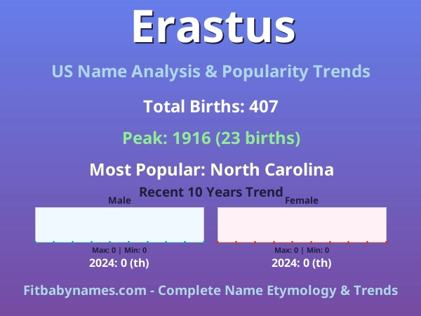 Infographic: Erastus name meaning, origin, and popularity trends in the United States (US baby name analysis chart)