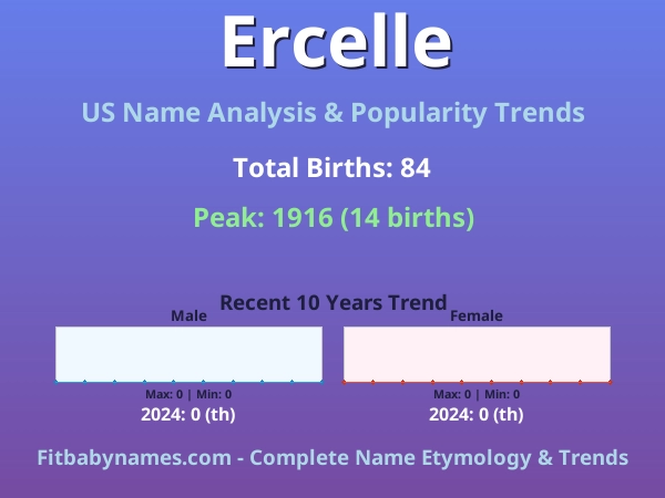 Infographic: Ercelle name meaning, origin, and popularity trends in the United States (US baby name analysis chart)