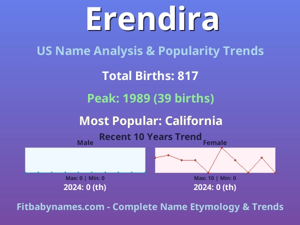 Infographic: Erendira name meaning, origin, and popularity trends in the United States (US baby name analysis chart)