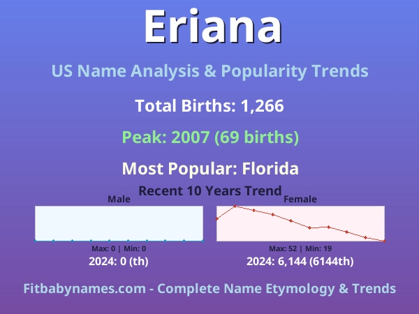 Infographic: Eriana name meaning, origin, and popularity trends in the United States (US baby name analysis chart)