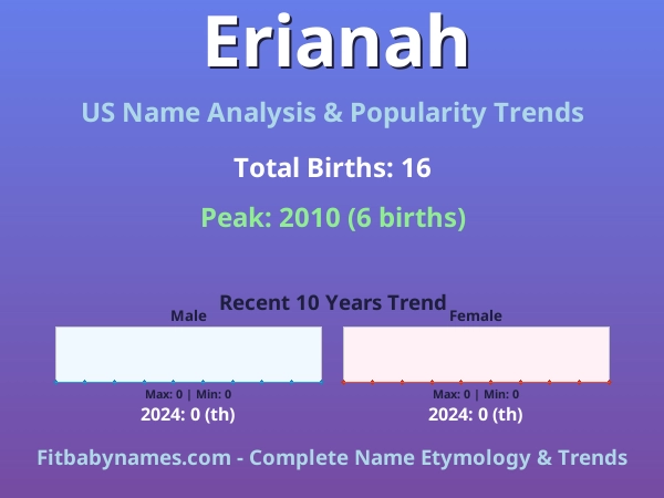 Infographic: Erianah name meaning, origin, and popularity trends in the United States (US baby name analysis chart)