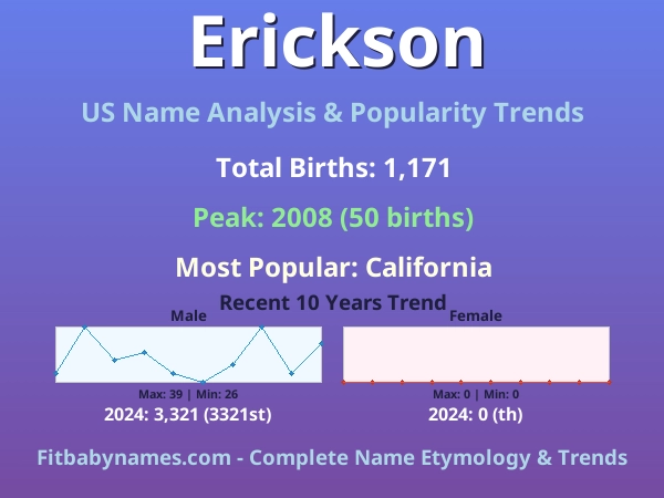 Infographic: Erickson name meaning, origin, and popularity trends in the United States (US baby name analysis chart)