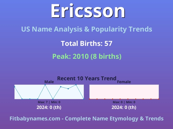 Infographic: Ericsson name meaning, origin, and popularity trends in the United States (US baby name analysis chart)