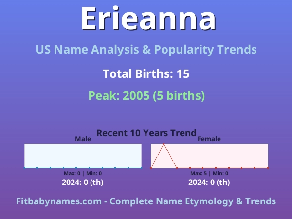 Infographic: Erieanna name meaning, origin, and popularity trends in the United States (US baby name analysis chart)