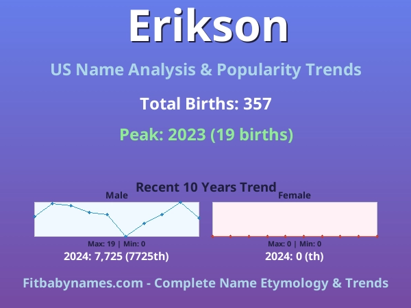 Infographic: Erikson name meaning, origin, and popularity trends in the United States (US baby name analysis chart)