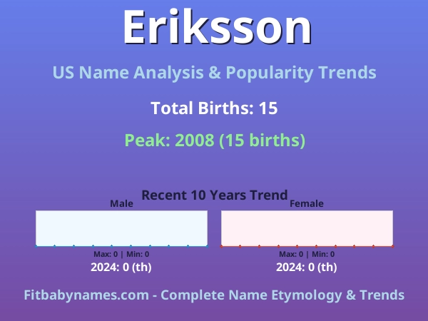 Infographic: Eriksson name meaning, origin, and popularity trends in the United States (US baby name analysis chart)