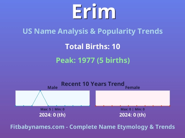 Infographic: Erim name meaning, origin, and popularity trends in the United States (US baby name analysis chart)