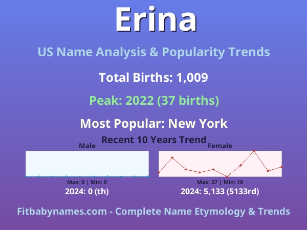 Infographic: Erina name meaning, origin, and popularity trends in the United States (US baby name analysis chart)