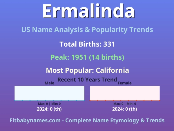 Infographic: Ermalinda name meaning, origin, and popularity trends in the United States (US baby name analysis chart)
