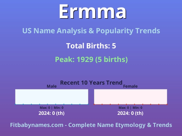 Infographic: Ermma name meaning, origin, and popularity trends in the United States (US baby name analysis chart)