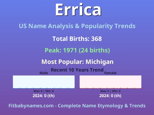 Infographic: Errica name meaning, origin, and popularity trends in the United States (US baby name analysis chart)