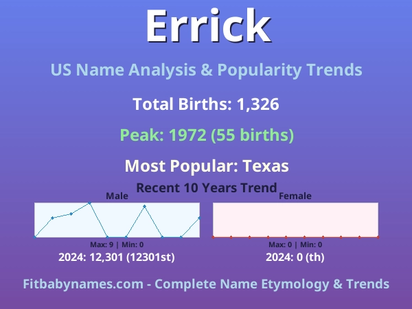 Infographic: Errick name meaning, origin, and popularity trends in the United States (US baby name analysis chart)