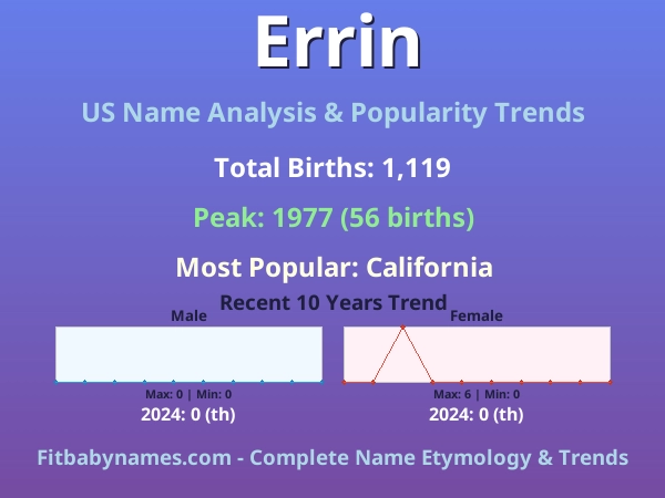 Infographic: Errin name meaning, origin, and popularity trends in the United States (US baby name analysis chart)