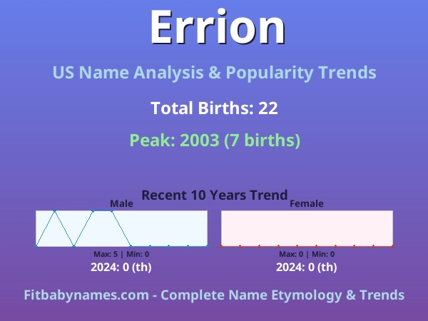 Infographic: Errion name meaning, origin, and popularity trends in the United States (US baby name analysis chart)