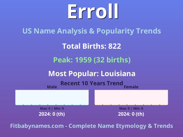 Infographic: Erroll name meaning, origin, and popularity trends in the United States (US baby name analysis chart)