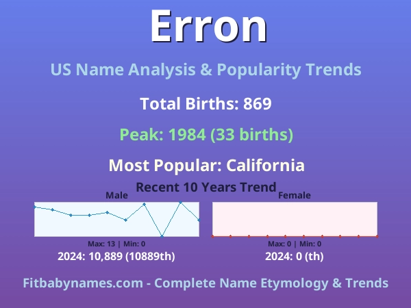 Infographic: Erron name meaning, origin, and popularity trends in the United States (US baby name analysis chart)