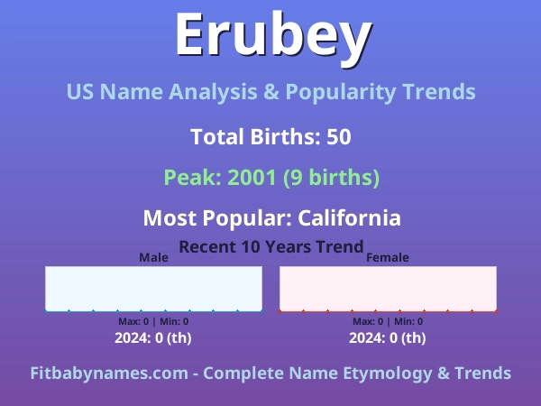 Infographic: Erubey name meaning, origin, and popularity trends in the United States (US baby name analysis chart)