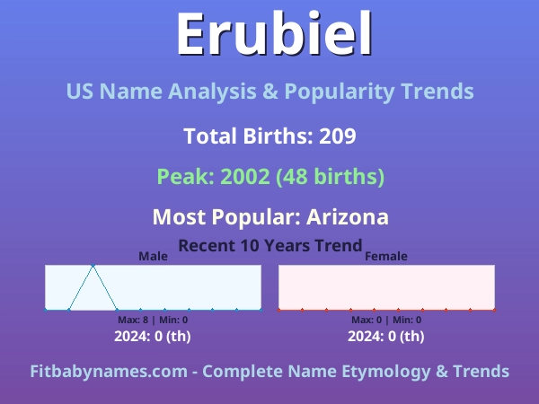 Infographic: Erubiel name meaning, origin, and popularity trends in the United States (US baby name analysis chart)