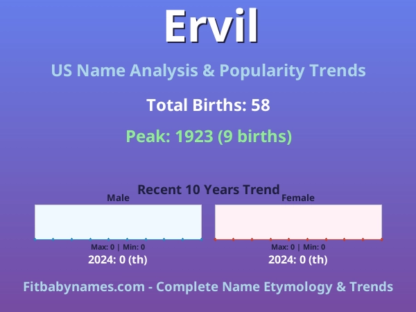Infographic: Ervil name meaning, origin, and popularity trends in the United States (US baby name analysis chart)