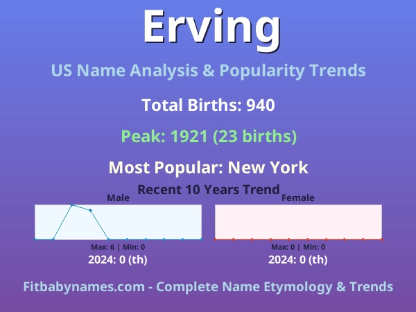 Infographic: Erving name meaning, origin, and popularity trends in the United States (US baby name analysis chart)