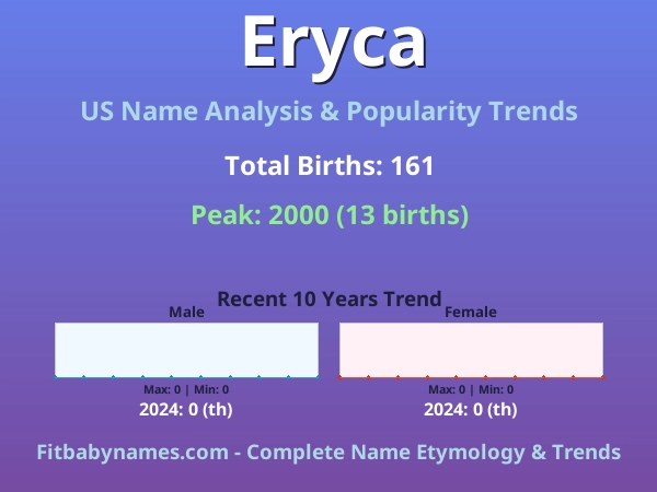 Infographic: Eryca name meaning, origin, and popularity trends in the United States (US baby name analysis chart)