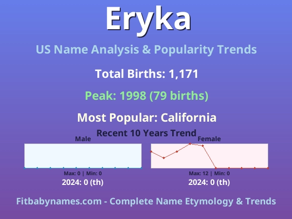 Infographic: Eryka name meaning, origin, and popularity trends in the United States (US baby name analysis chart)